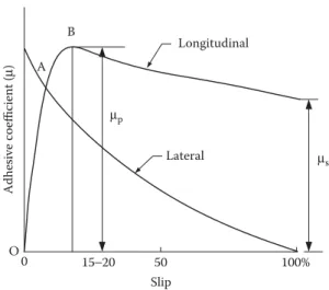 Figure 2.25 shows the typical relationship between adhesive coef ﬁ cient and wheel slip