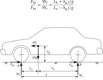 Figure 2.26 shows the forces acting on a vehicle during braking on a ﬂ at road. Rolling resis- resis-tance and aerodynamic drag are ignored in this ﬁ gure because they are quite small  com-pared to the braking forces