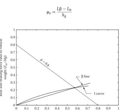Figure 2.27 shows the ideal and actual braking force distribution curves (labeled I and β curve)