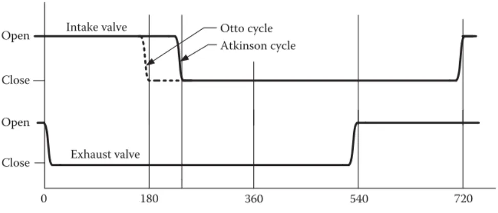 diagram of an Atkinson engine. Compared with an Otto cycle engine that has the same compression volume as shown in Figure 3.14, the Atkinson engine produces more work, indicated by area C minus area D, which could improve the engine fuel utilization efﬁcie