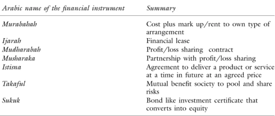 Table 7.1 Summary of key Islamic finance instruments