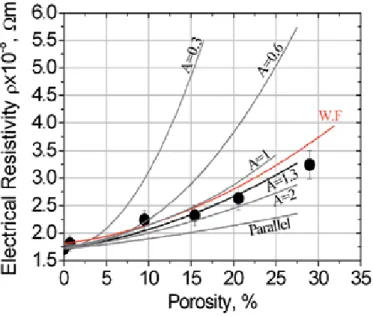 Figure 4. Effective electrical resistivity (=σ eff -1 ) values for the investigated porous Cu samples, calculated by the GEM equation substituting A and t parameters of 0.3,1; 0.6,1; 1.3,1; 2,1 and ∞,1 (parallel alignment); and by the  Weidemann-Franz (W.F