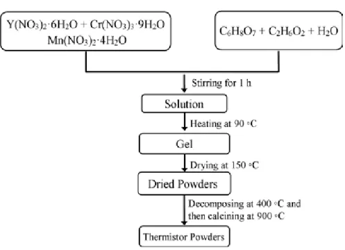 Figure 2. Flow chart for the fabrication of YCr 1-x Mn x O 3  thermistor powders by a Pechini method.