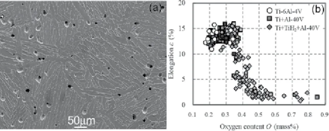 Figure 1. (a) Scanning electron microscopy (SEM) image to show the typical microstructure of PM Ti-6Al-4V [25] and (b) ductility of PM Ti-6Al-4V as a function of oxygen [26].