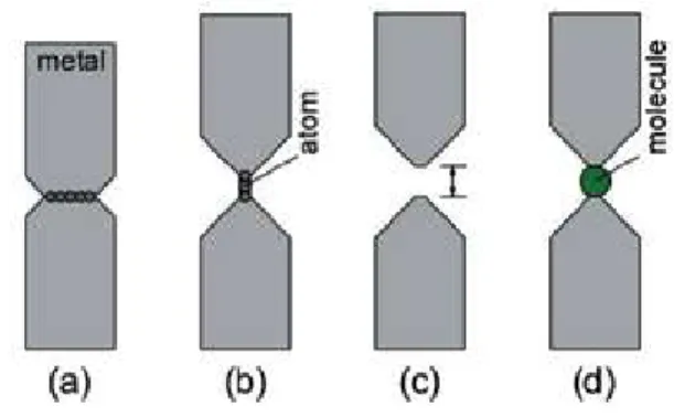 Figure 1. Schematics of atomistic scale devices. (a) NC, (b) ASW, (c) nano-gap structure, and (d) SMJ.