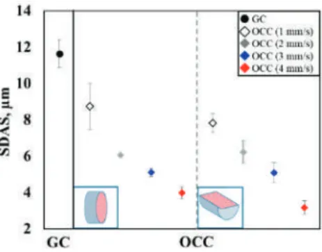 Figure 7. Secondary dendrite arms spacing (SDAS) of GC and OCC samples.