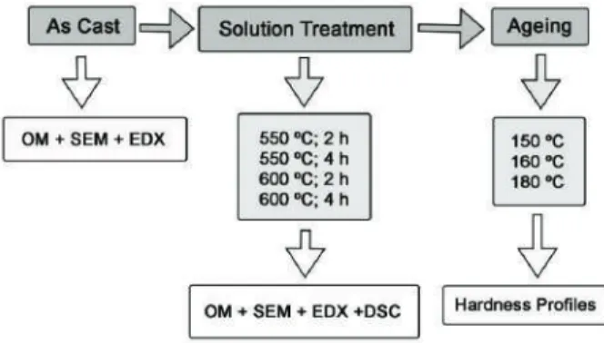 Figure 1. Outline of the experimental work carried out. OM: optical microscopy; DSC: diﬀerential scanning calorimetry; EDX: energy dispersive X-ray spectroscopy; SEM: scanning electron microscopy.