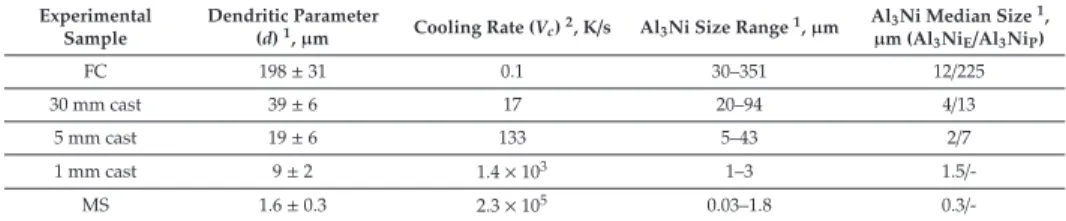 Table 2. Microstructure peculiarities of the Al8Zn7Ni3Mg alloy depending on the cooling rate.