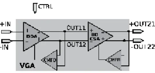 Figure 8 shows the block diagram of a two-stage VGA. The first stage is formed by a variable-gain differential difference amplifier (DDA) designed using BD approach