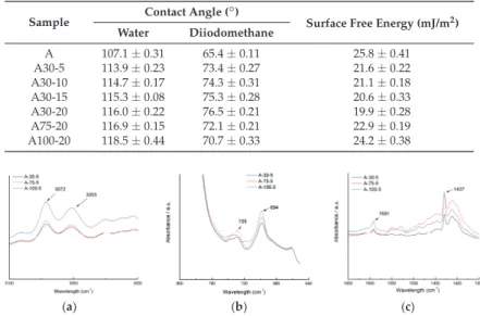 Table 2. The contact angle and surface free energies of coating samples ( ± SEM (standard error of the mean), n = 6).