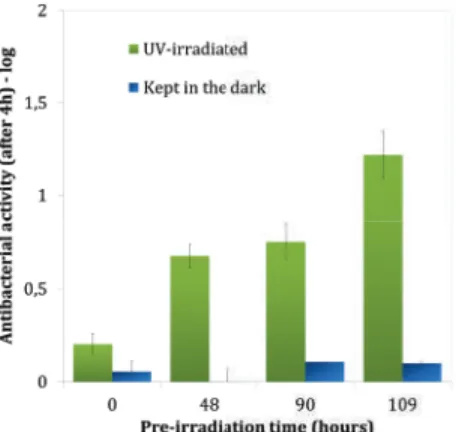 Figure 3 presents the antibacterial activity of the photocatalytic coating (with TiO 2 ) on membrane after 4 h of experiment under UV irradiation, for several times of pre-irradiation of the coating (0 h, 48 h, 90 h, and 109 h prior to the test)