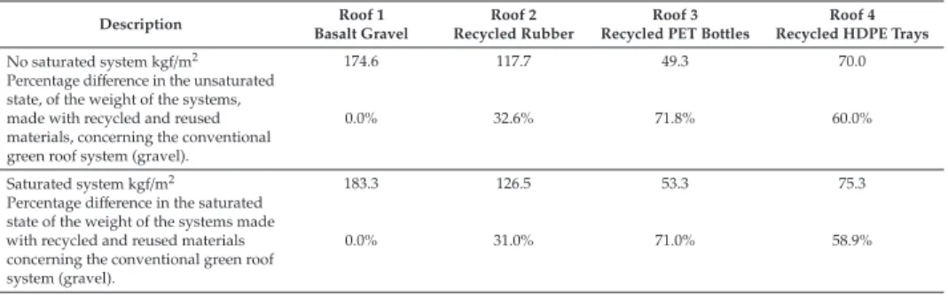 Table 4. Weight per area for each rooﬁng system proposed. Value for 1 m 2 .