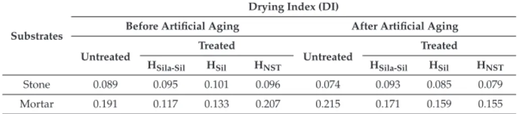 Table 6. Drying index (I s ) of aged treated and untreated specimens, before and after artiﬁcial aging tests.