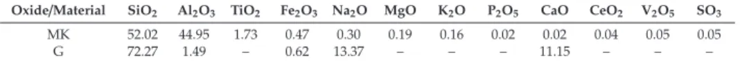 Table 2. Chemical composition of metakaolin (MK) and glass waste (wt.%).