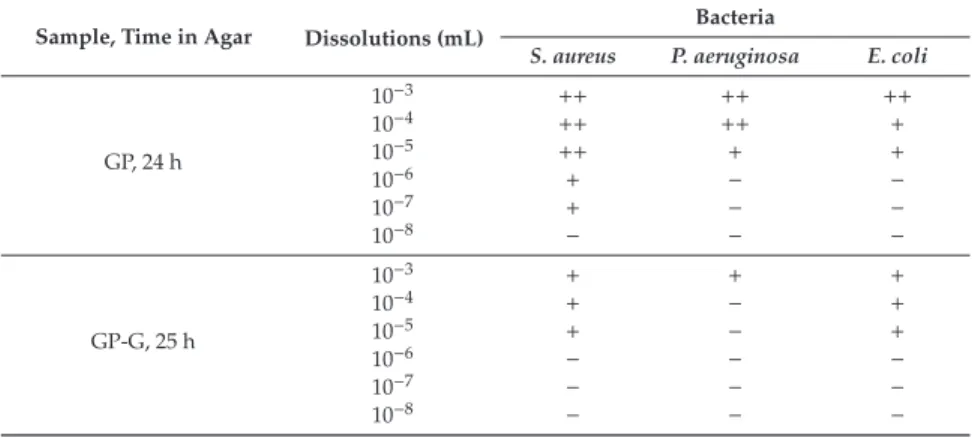 Table 6. Bacterial growth inhibition capacity of GP (24 h) and GP-G (25 h) in bacteria-rich agar solutions.