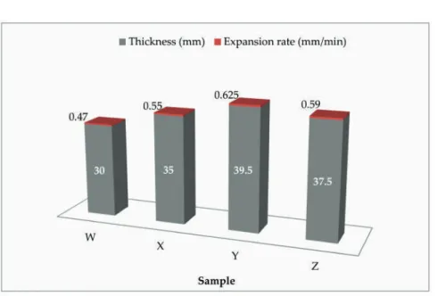Figure 4. The expansion rate and thickness of char layer of intumescent coating samples.