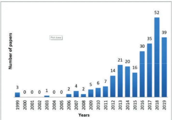 Figure 1. Number of papers on cyclodextrin-based nanosponges (CD NSs) published over the years from 1999 until 2019.