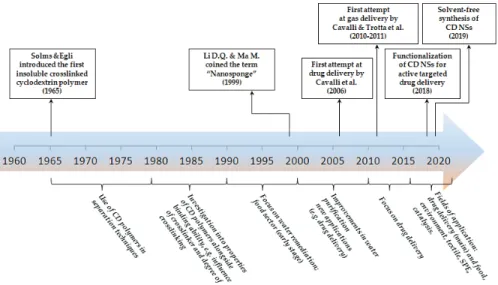 Figure 4. Timeline of the historical development of cyclodextrin-based nanosponges.