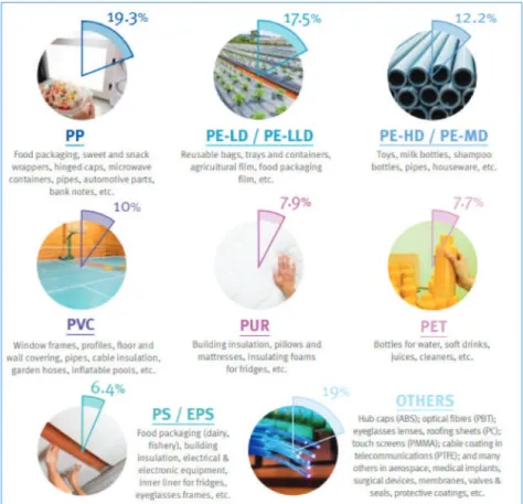 Figure 1. Distribution of plastics demand by resin types in the year 2018. Reprinted from [4], © 2020 with permission from PlasticsEurope.