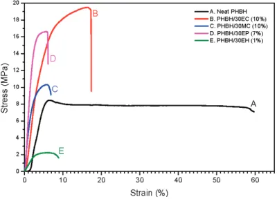 Figure 4. Representative stress-strain curves of (A) neat PHBH and PHBH composite nanoﬁbers with (B) EC, (C) MC, (D) EP, and (E) EH.