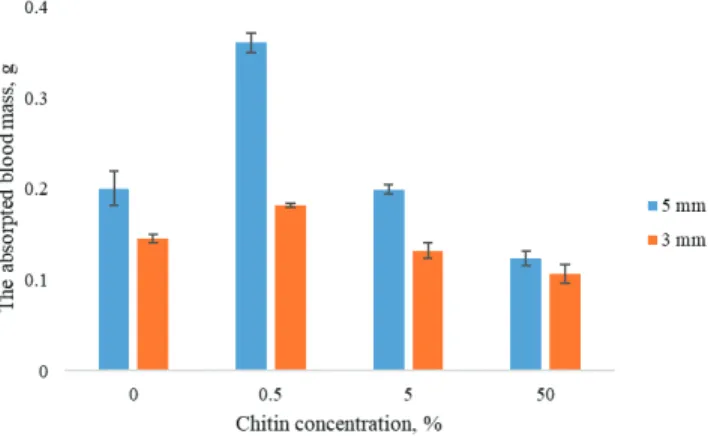 Figure 2. Blood absorbance by sponges vs. ChNF content in samples.
