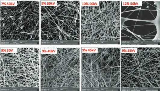 Figure 1. SEM micrographs of the polycaprolactone (PCL-ref) nanoﬁbers obtained from the PCL solutions with the diﬀerent PCL concentrations and at diﬀerent voltages