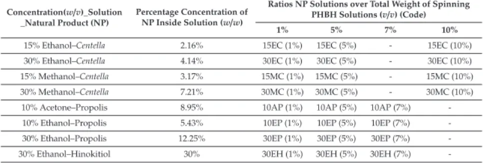 Table 1. The concentrations of natural products in each solution after dry vacuum and ratios of natural product solutions to total weight of spinning poly[(R)-3-hydroxybutyrate-co-(R)-3-hydroxyhexanoate]