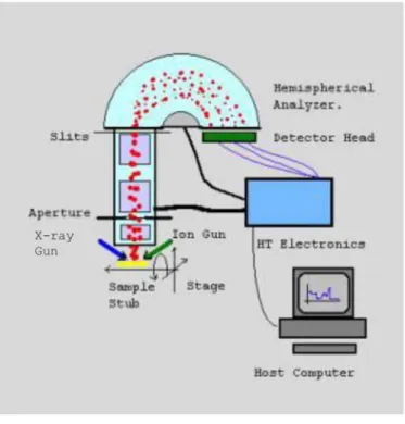 SURFACE ANALYSIS AND DEPTH PROFILING .1 AUGER ELECTRON SPECTROSCOPY