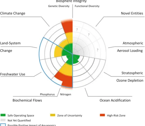 Fig. 1.1 Current status of the control variables for seven of the planetary boundaries as described by Steffen et al