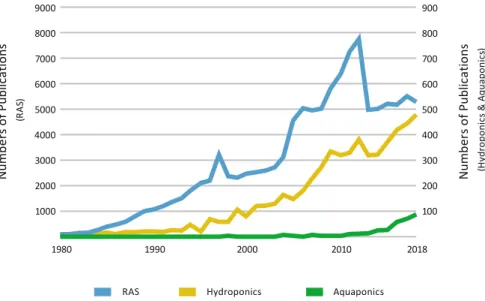Fig. 1.3 The number of papers published on ‘ hydroponics ’ , ‘ RAS ’ and ‘ aquaponics ’ from 1980 to 2018 (data were collected from the Scopus database on 30 January 2019)