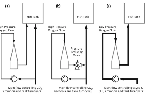 Fig. 3.5 Gas transfer alternatives for recirculating water returning into ﬁ sh tanks. If the gas contacting vessel allows for pressurization, oxygen can be transferred in high concentrations in relatively small, high-pressure streams (a, b)