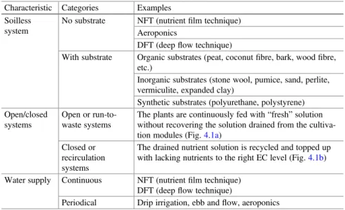 Table 4.1 Classi ﬁ cation of hydroponic systems according to different aspects Characteristic Categories Examples