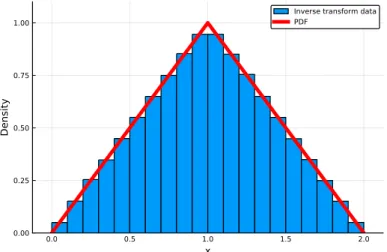 Figure 3.8: A histogram generated using the inverse probability transform compared to the PDF of a triangular distribution.