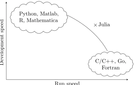 Figure 1.1: A schematic of run speed vs. development speed.