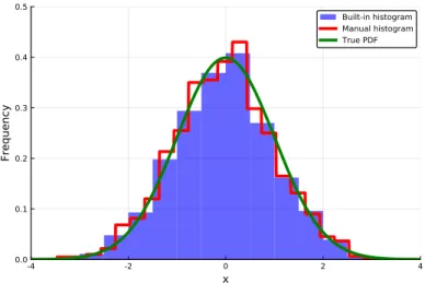 Figure 4.1: A manually created histogram with the same number of bins as histogram(). Both are compared to original PDF.