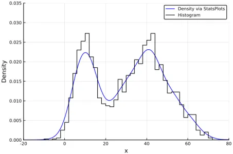Figure 4.2: Histogram of the underlying data, and the KDE, as generated from the density() function in StatsPlots.