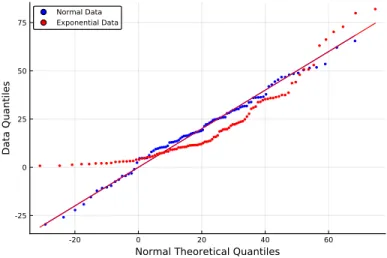 Figure 4.5: Comparing two normal probability plots. One from a normal population and one from an exponential population.