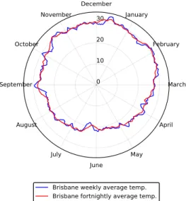 Figure 4.7: A radial plot of (time) averaged weekly and fortnightly temperatures for Brisbane in 2015.