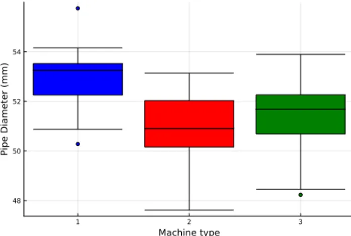 Figure 4.9: Box plots of pipe diameters associated with machines 1, 2, and 3.
