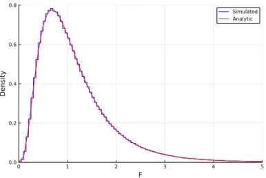 Figure 5.6: Histogram of the ratio of two sample variances against the PDF of an F-distribution.