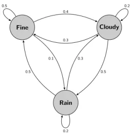 Figure 1.7: Three-state Markov chain of the weather.