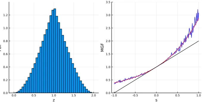 Figure 3.6: Left: The estimate of the PDF of Z via a histogram.