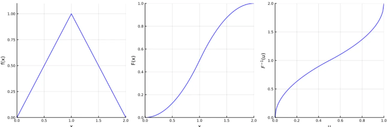 Figure 3.7: The PDF, CDF and inverse CDF a triangular distribution.