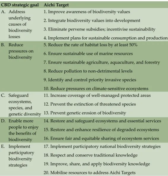 Table 12.1  The UN, with governments across the world, have agreed to work on five  strategic goals and 20 specific targets (collectively known as Aichi Biodiversity Targets) to 