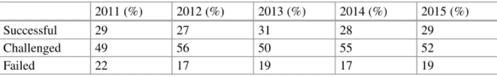 Table 1 shows the status of the IT projects in the last 5 years—CHAOS Report 2015.