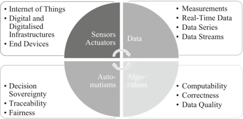 Fig. 1 Elements of software-based systems [23]. Sensors are part of the Internet of Things and generate different kinds of data such as measurements, series of measurements or data streams.