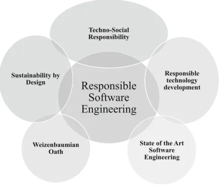 Fig. 2 Constituents of responsible software engineering