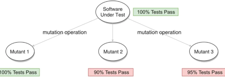 Fig. 1 In this example, Mutant 1 doesn’t cause any tests to pass, indicating that the injected faults is not detected, hence there is a fault in the test coverage