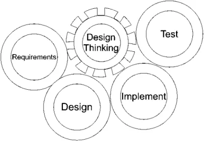Fig. 5 Design thinking is central to the design candidate development processes