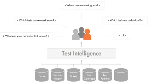 Fig. 1 Test intelligence: combining readily available data from various data sources in the software development process to automatically answer questions about testing